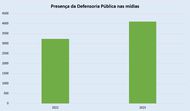 Presença da Defensoria Pública nas mídias cresce quase 27% em 2023, consolidando-se nas plataformas digitais
